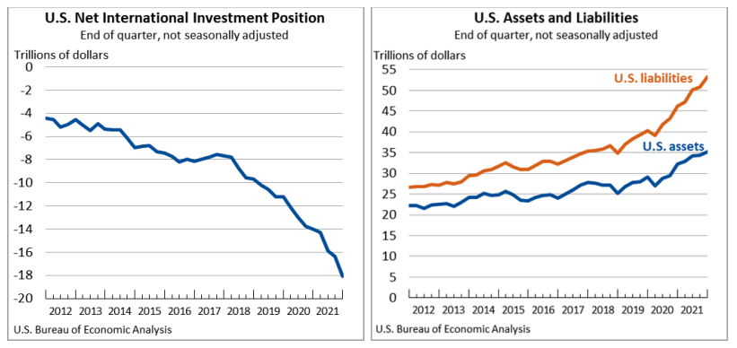 U.S. International Investment Position, Fourth Quarter 2021 | U.S ...